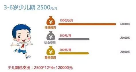 養一個孩子1000萬